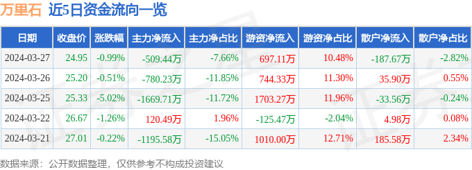 南宫NG28股票行情快报：万里石（002785）3月27日主力资金净卖出5094(图1)