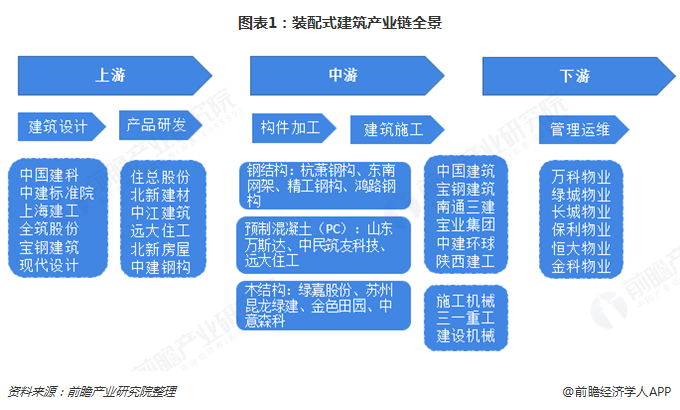 南宫NG·28预见2019：《中国装配式建筑产业全景图谱》（附现状、产业政策、市(图1)