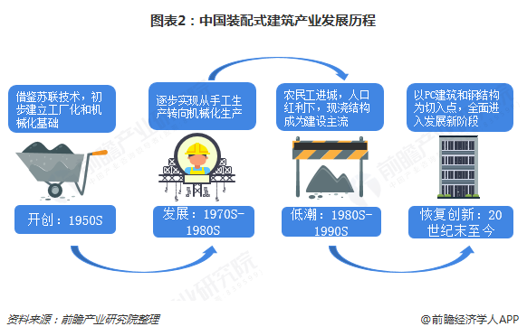 南宫NG·28预见2019：《中国装配式建筑产业全景图谱》（附现状、产业政策、市(图2)