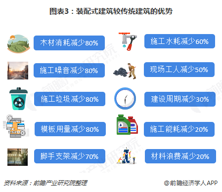 南宫NG·28预见2019：《中国装配式建筑产业全景图谱》（附现状、产业政策、市(图3)