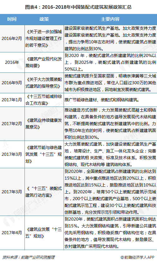 南宫NG·28预见2019：《中国装配式建筑产业全景图谱》（附现状、产业政策、市(图4)