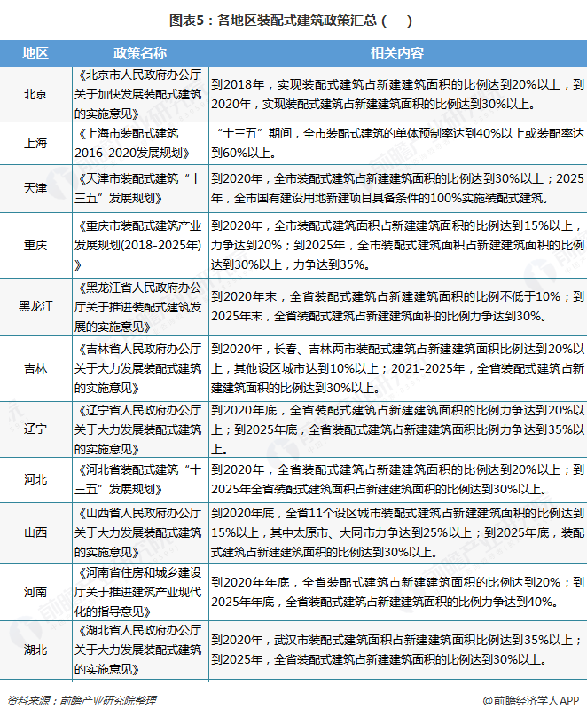 南宫NG·28预见2019：《中国装配式建筑产业全景图谱》（附现状、产业政策、市(图5)