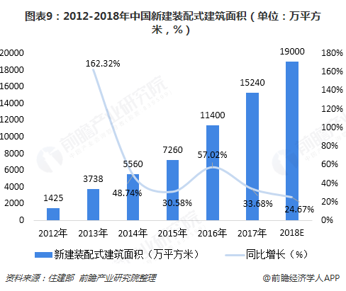 南宫NG·28预见2019：《中国装配式建筑产业全景图谱》（附现状、产业政策、市(图9)