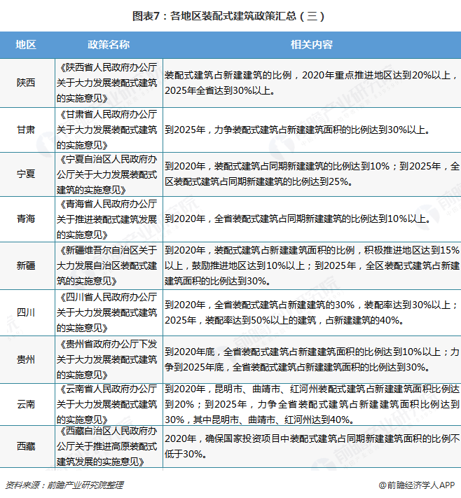 南宫NG·28预见2019：《中国装配式建筑产业全景图谱》（附现状、产业政策、市(图7)