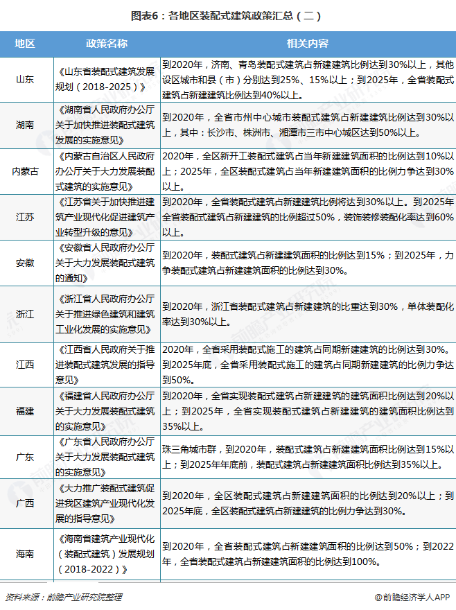 南宫NG·28预见2019：《中国装配式建筑产业全景图谱》（附现状、产业政策、市(图6)