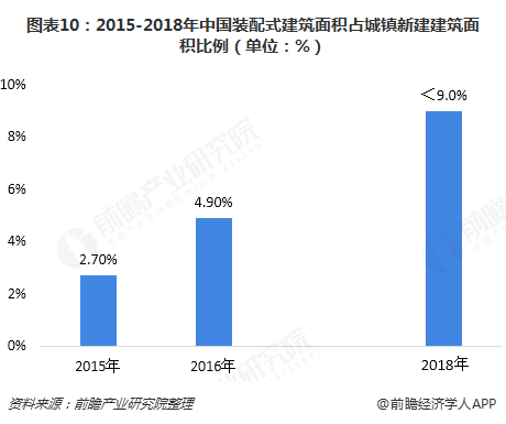 南宫NG·28预见2019：《中国装配式建筑产业全景图谱》（附现状、产业政策、市(图10)