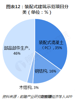 南宫NG·28预见2019：《中国装配式建筑产业全景图谱》（附现状、产业政策、市(图12)