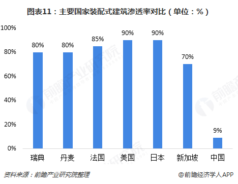 南宫NG·28预见2019：《中国装配式建筑产业全景图谱》（附现状、产业政策、市(图11)