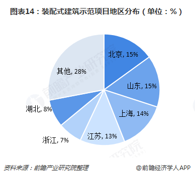 南宫NG·28预见2019：《中国装配式建筑产业全景图谱》（附现状、产业政策、市(图14)