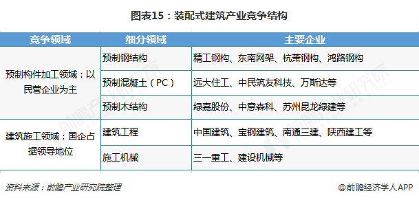 南宫NG·28预见2019：《中国装配式建筑产业全景图谱》（附现状、产业政策、市(图15)