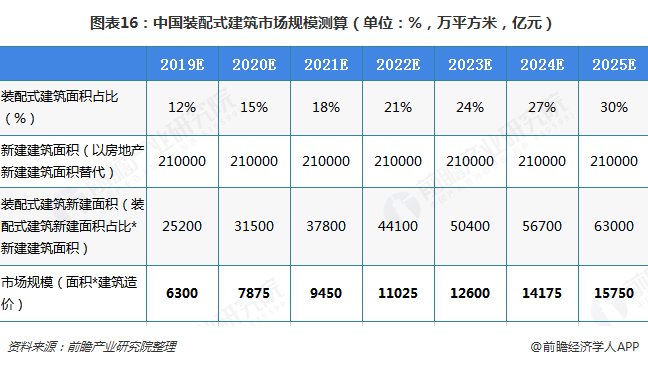 南宫NG·28预见2019：《中国装配式建筑产业全景图谱》（附现状、产业政策、市(图16)