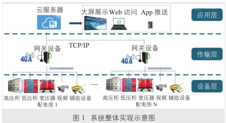 南宫NG·28(中国)官方网站浅谈物联网高速公路智慧配电室系统构建方案(图1)