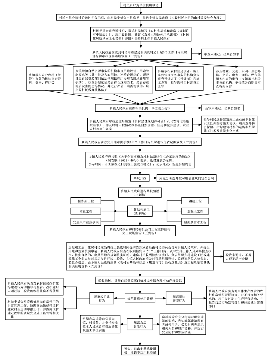 南宫NG·28(中国)官方网站湖南省人民政府办公厅关于进一步加强农村住房质量安全(图1)