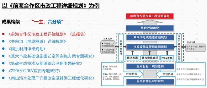 南宫NG·28彭剑：市政工程详细规划方法创新与实践(图5)