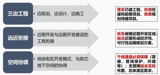 南宫NG·28彭剑：市政工程详细规划方法创新与实践(图4)