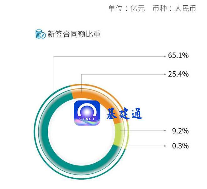 南宫NG·28(中国)官方网站万亿建筑央企子企业排行榜：最强工程局是哪个？(图2)