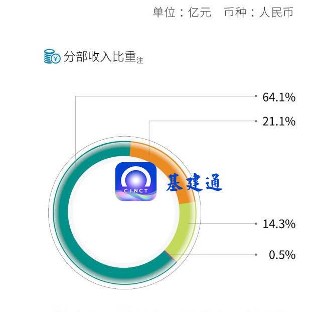 南宫NG·28(中国)官方网站万亿建筑央企子企业排行榜：最强工程局是哪个？(图5)