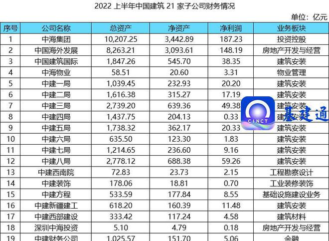 南宫NG·28(中国)官方网站万亿建筑央企子企业排行榜：最强工程局是哪个？(图7)