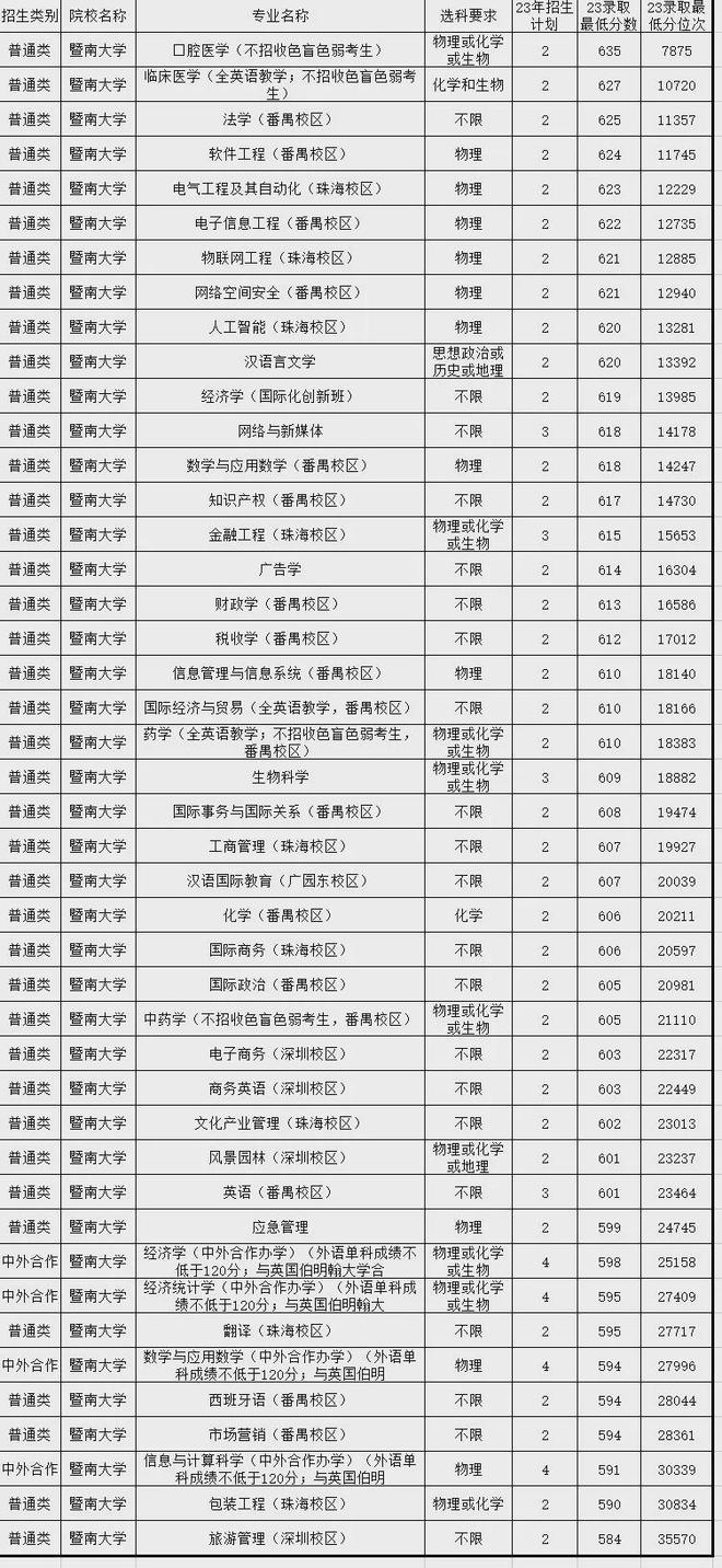 南宫NG·28(中国)官方网站不输985! 这些行业认可程度高的院校山东考生多少(图6)