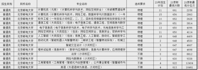 南宫NG·28(中国)官方网站不输985! 这些行业认可程度高的院校山东考生多少(图4)