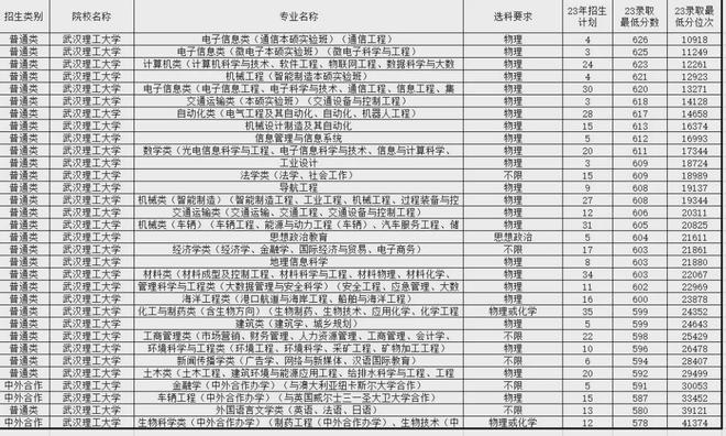 南宫NG·28(中国)官方网站不输985! 这些行业认可程度高的院校山东考生多少(图8)