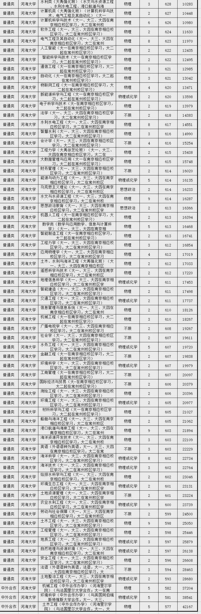 南宫NG·28(中国)官方网站不输985! 这些行业认可程度高的院校山东考生多少(图14)