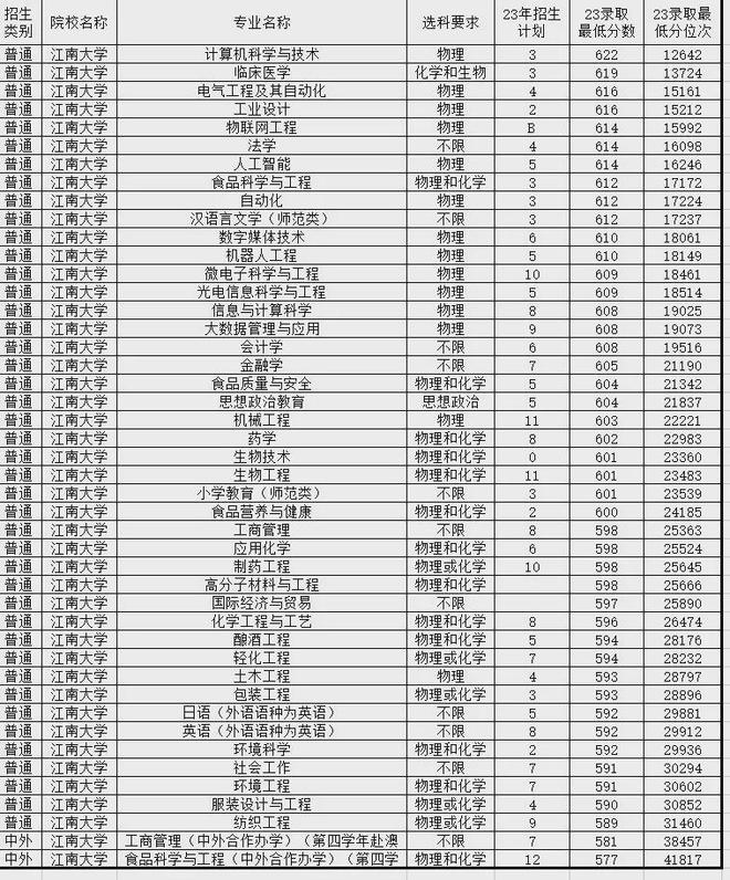 南宫NG·28(中国)官方网站不输985! 这些行业认可程度高的院校山东考生多少(图18)