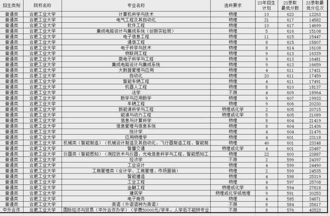 南宫NG·28(中国)官方网站不输985! 这些行业认可程度高的院校山东考生多少(图16)