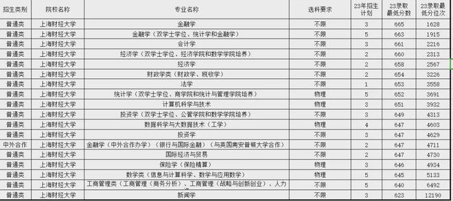 南宫NG·28(中国)官方网站不输985! 这些行业认可程度高的院校山东考生多少(图20)