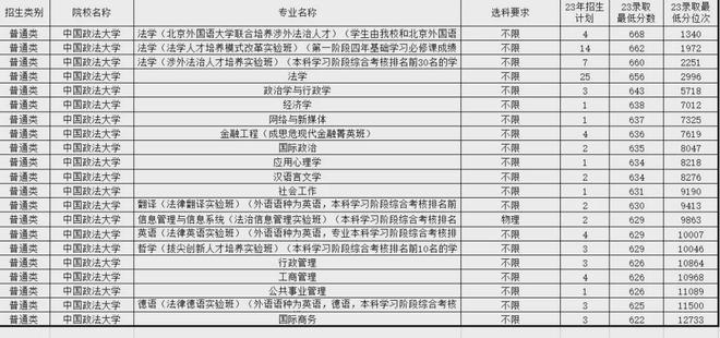 南宫NG·28(中国)官方网站不输985! 这些行业认可程度高的院校山东考生多少(图24)