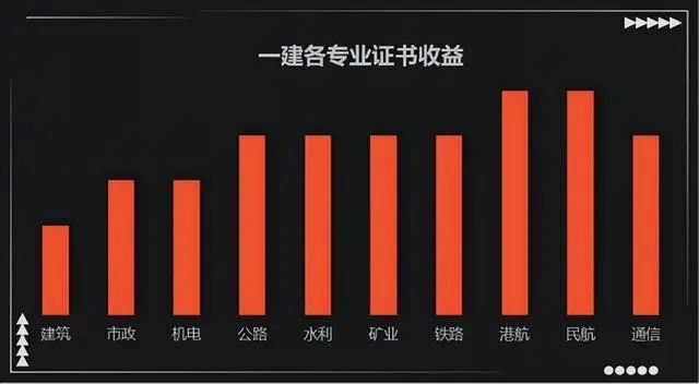 南宫NG·28(中国)官方网站一建考试10个专业怎么选？选对专业少走弯路！(图3)