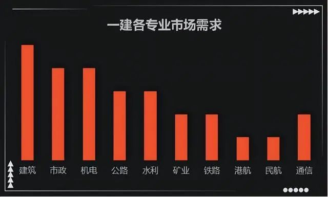 南宫NG·28(中国)官方网站一建考试10个专业怎么选？选对专业少走弯路！(图2)