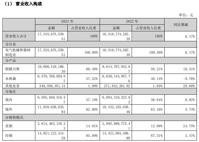 南宫NG2817536亿元！营收净利双增长！木林森刚刚公布(图2)