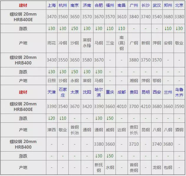 南宫NG28价格：最新全国钢材价格！(图2)