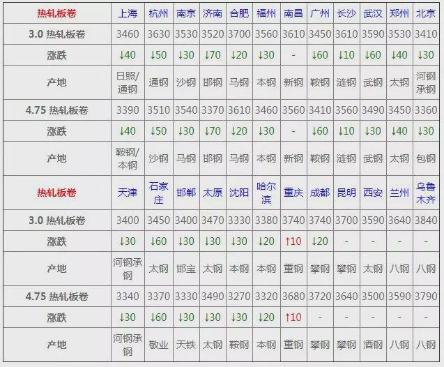 南宫NG28价格：最新全国钢材价格！(图3)