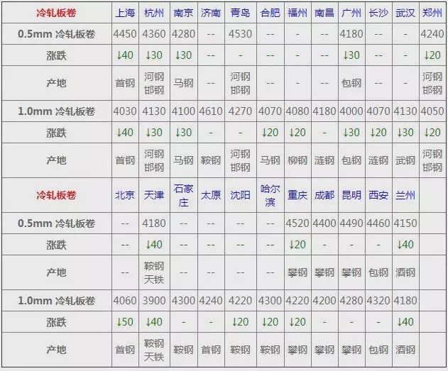 南宫NG28价格：最新全国钢材价格！(图4)