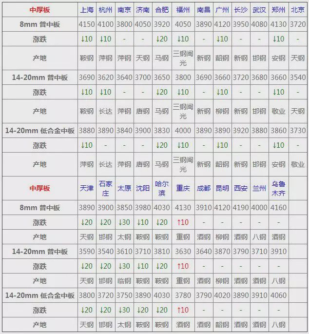 南宫NG28价格：最新全国钢材价格！(图5)