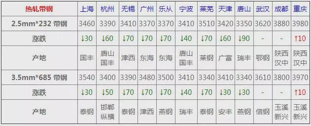 南宫NG28价格：最新全国钢材价格！(图6)