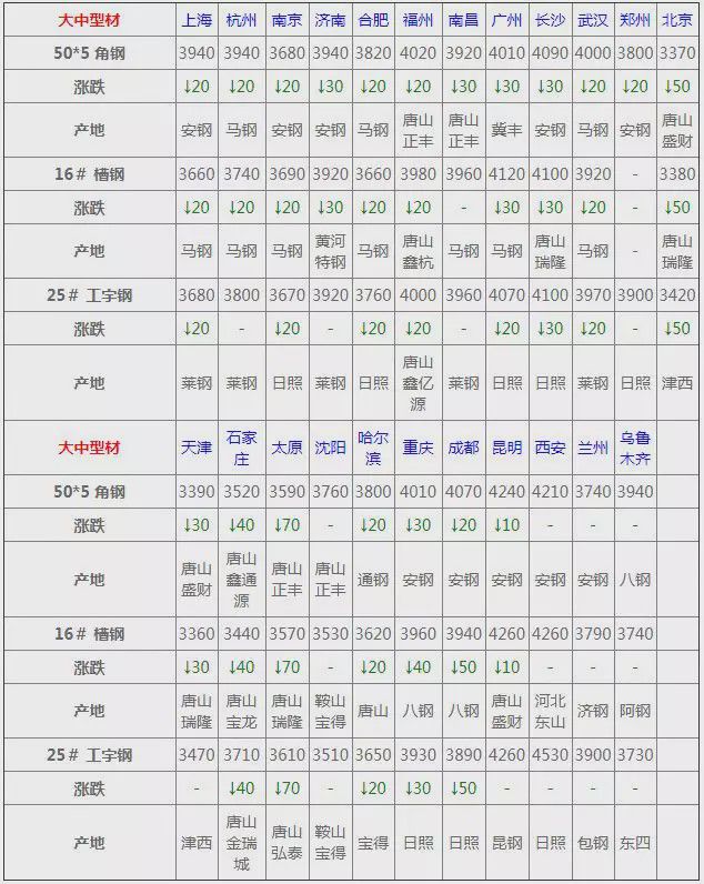 南宫NG28价格：最新全国钢材价格！(图7)