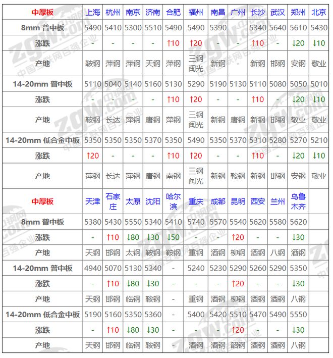 南宫NG·285月23日全国钢材实时价格！(图5)