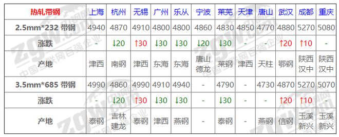 南宫NG·285月23日全国钢材实时价格！(图6)