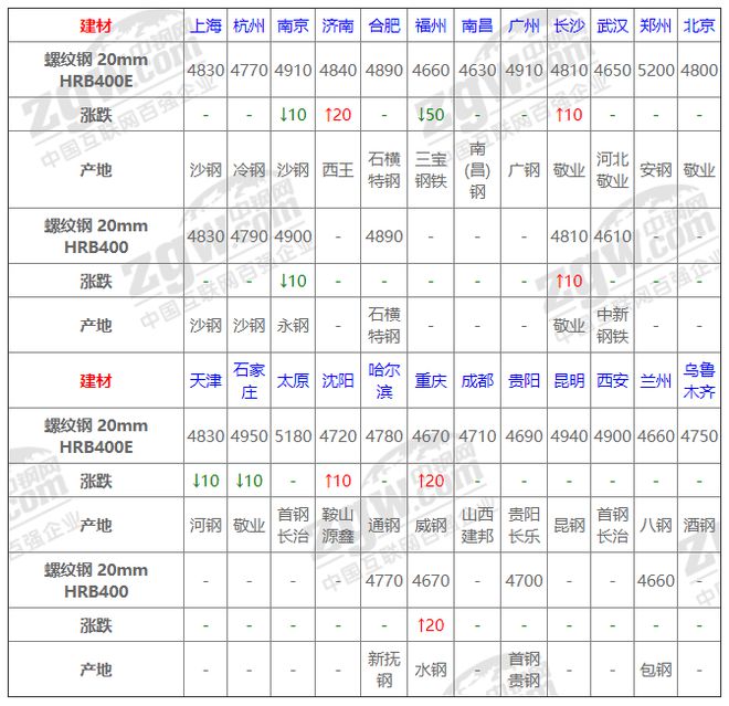 南宫NG·285月23日全国钢材实时价格！(图2)