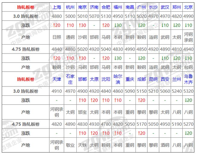 南宫NG·285月23日全国钢材实时价格！(图3)