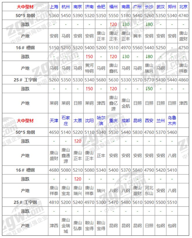 南宫NG·285月23日全国钢材实时价格！(图7)