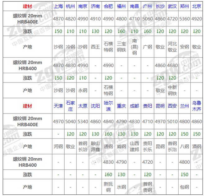 南宫NG·285月13日全国钢材实时价格！(图1)