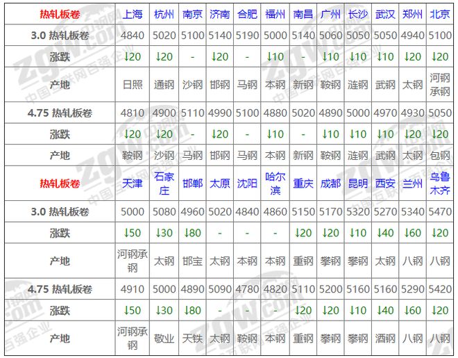 南宫NG·285月13日全国钢材实时价格！(图2)