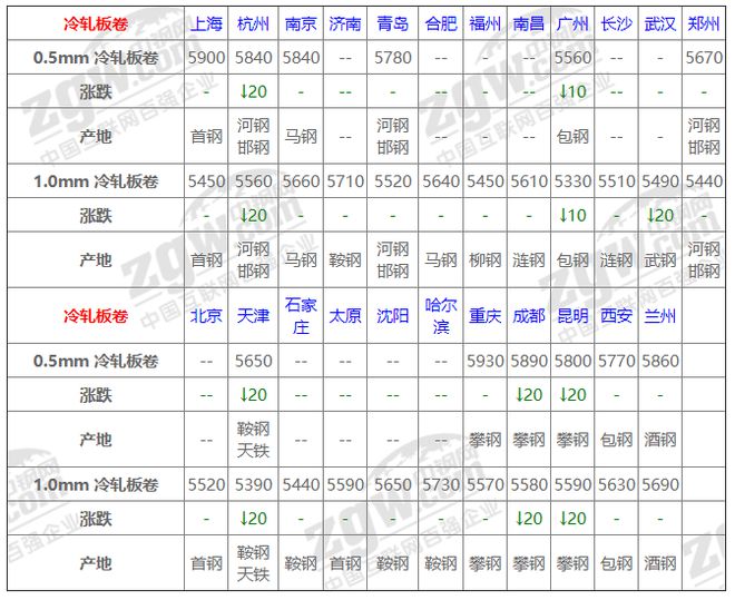 南宫NG·285月13日全国钢材实时价格！(图3)