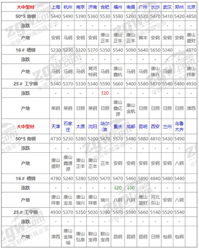 南宫NG·285月13日全国钢材实时价格！(图6)