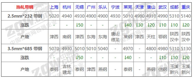 南宫NG·285月13日全国钢材实时价格！(图5)