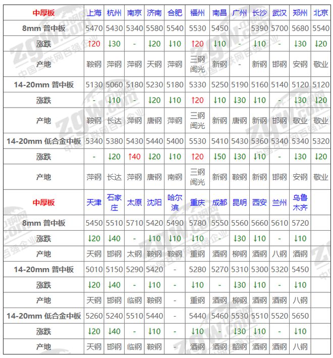 南宫NG·285月13日全国钢材实时价格！(图4)